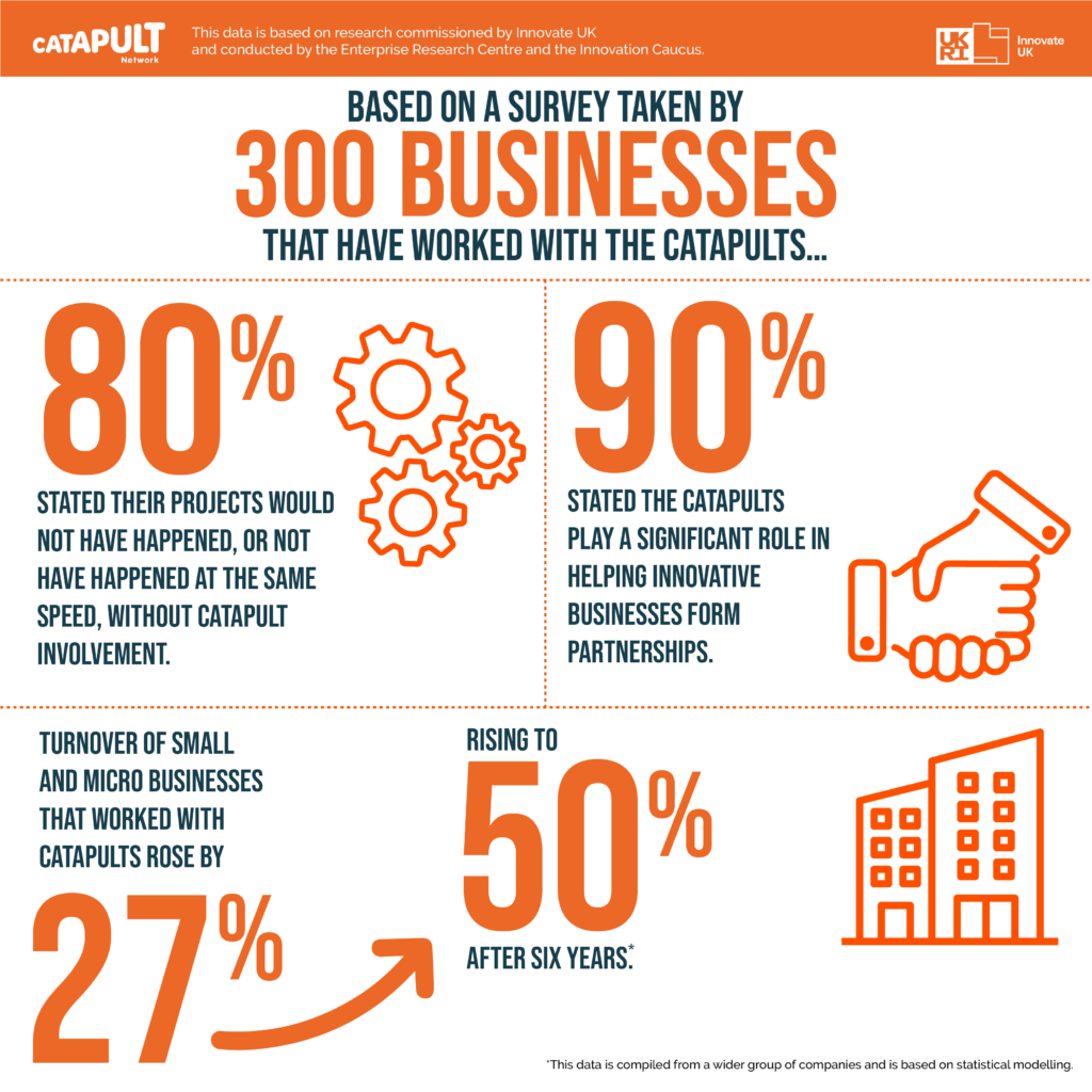 Infographic detailing the impact Catapults have on business growth